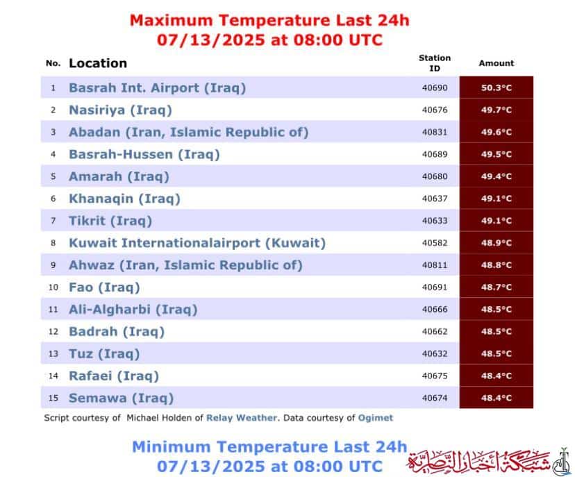 صورة من مقال: ذي قار: حرارة تلامس الـ50 مئوية وتُسجّل ثاني أعلى درجة في العالم